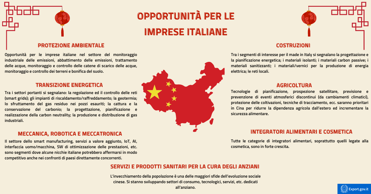 Cina i nuovi settori di opportunità per il made in Italy -infografica