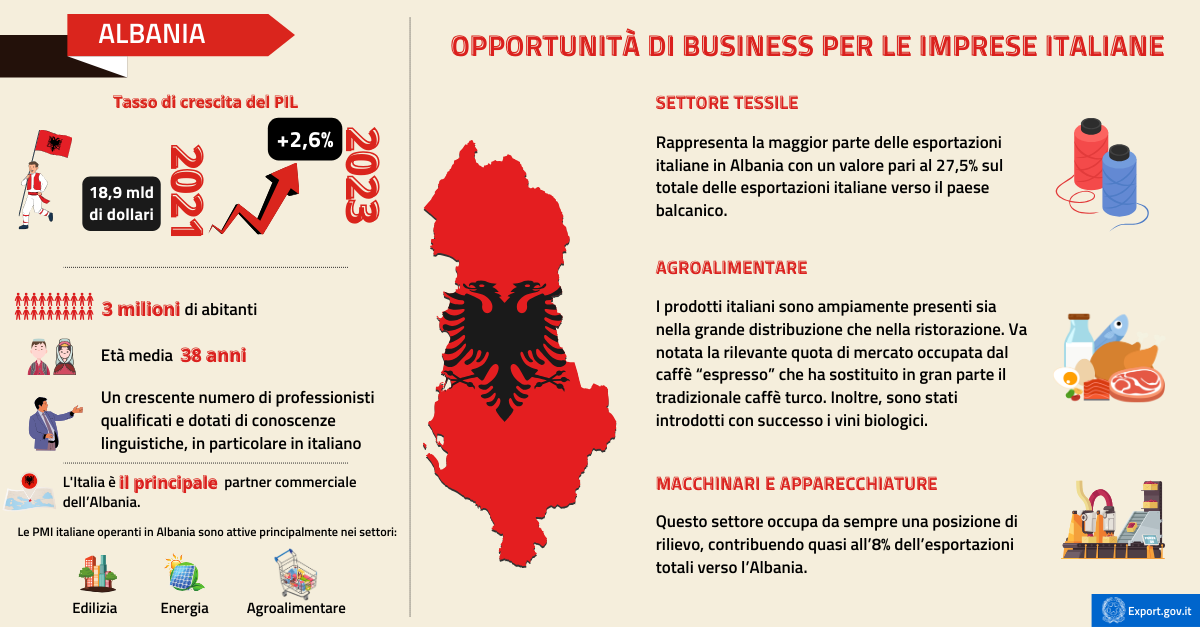 Albania terra di opportunità per le imprese italiane