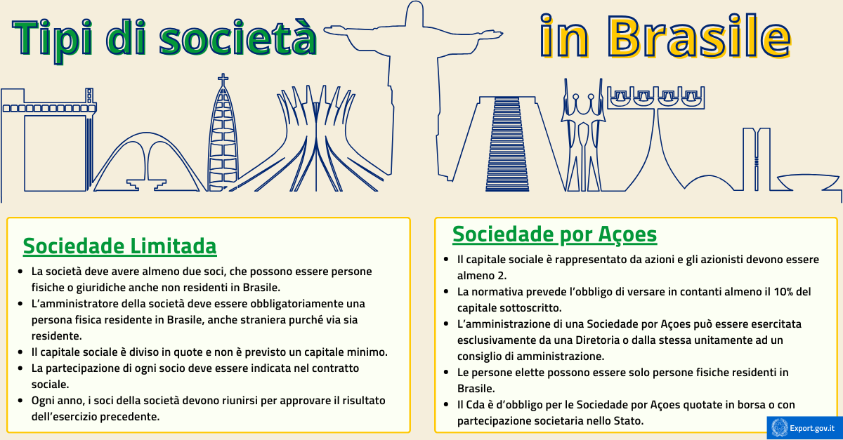 Aprire una società in Brasile opportunità, procedure e sfide per gli investitori-infografica