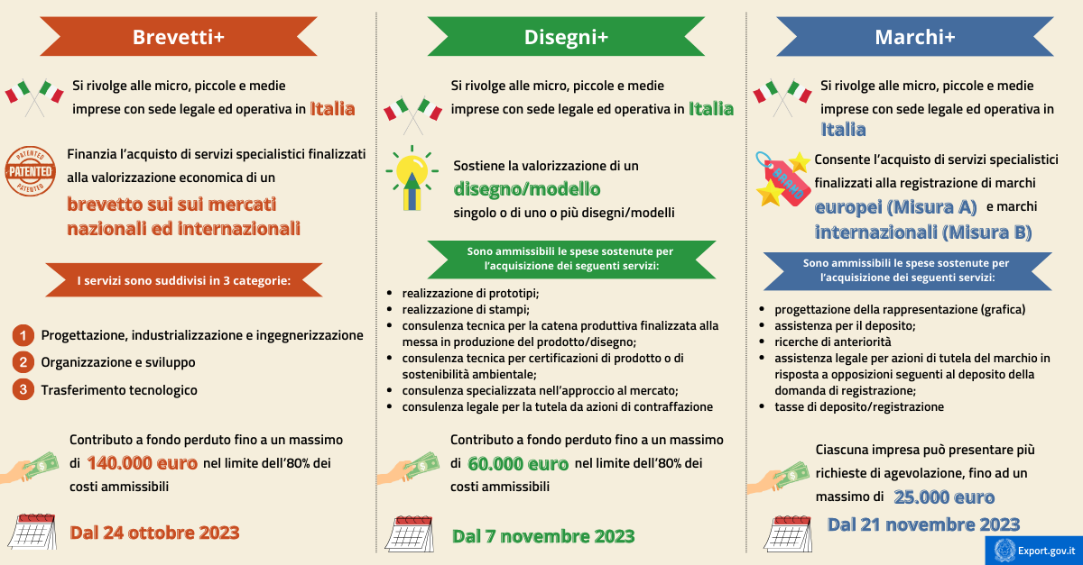 Brevetti+, Disegni+ e Marchi+ pubblicati i bandi 2023-infografica