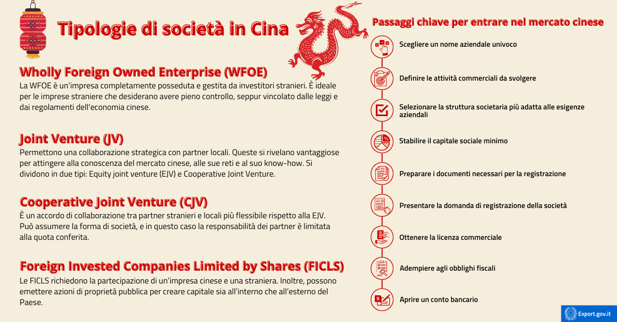 Come aprire una società in Cina-infografica