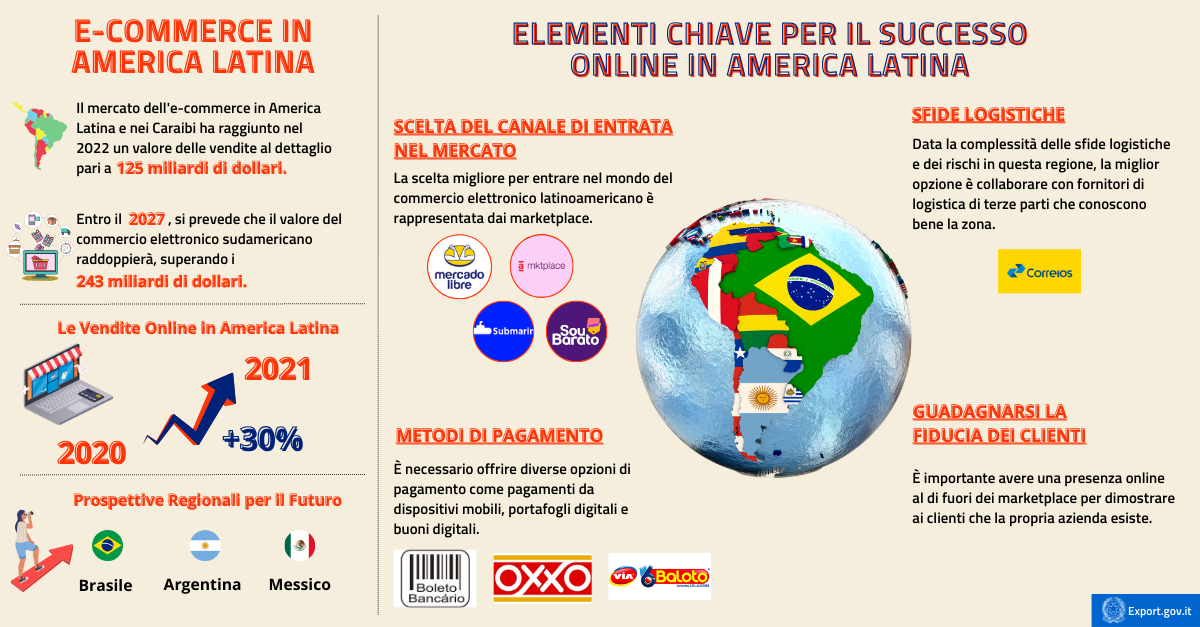 E-commerce in America Latina sfide ed opportunità di un mercato in crescita -infografica