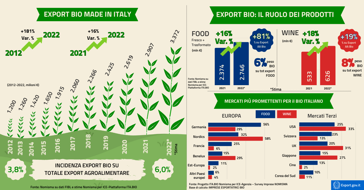 export bio made in italy