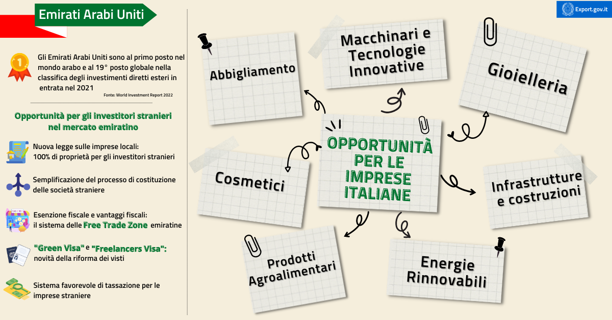 Emirati Arabi Uniti mille e una opportunità per il made in Italy