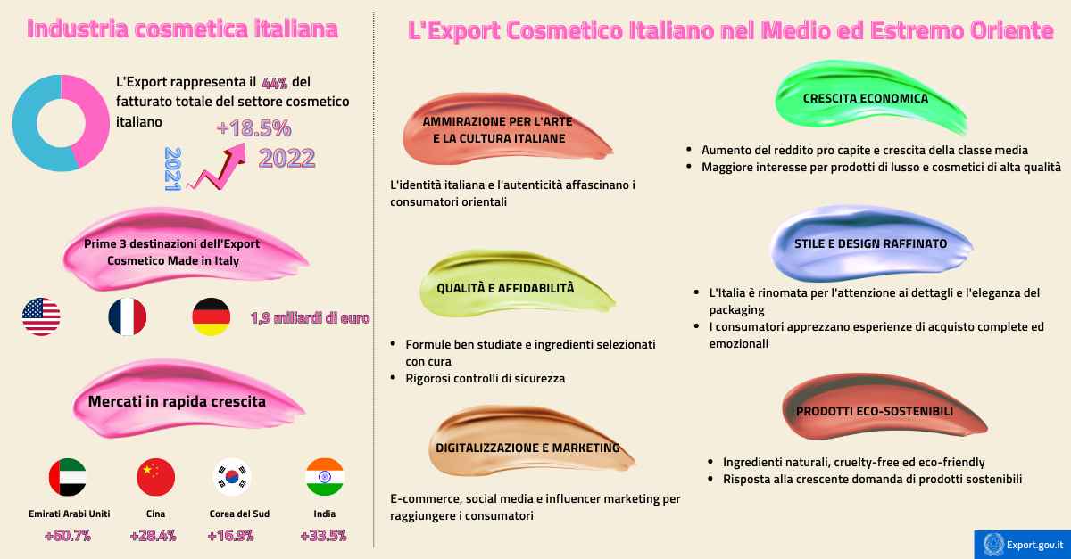 Esportare cosmetici in Medio ed Estremo Oriente la via della bellezza italiana va ad Est-infografica