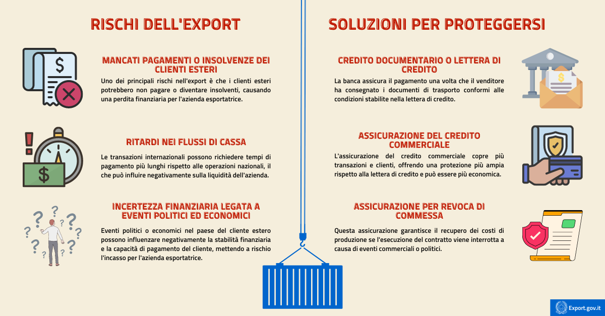  I Rischi dell'Export come e perché assicurare il credito - Infografica
