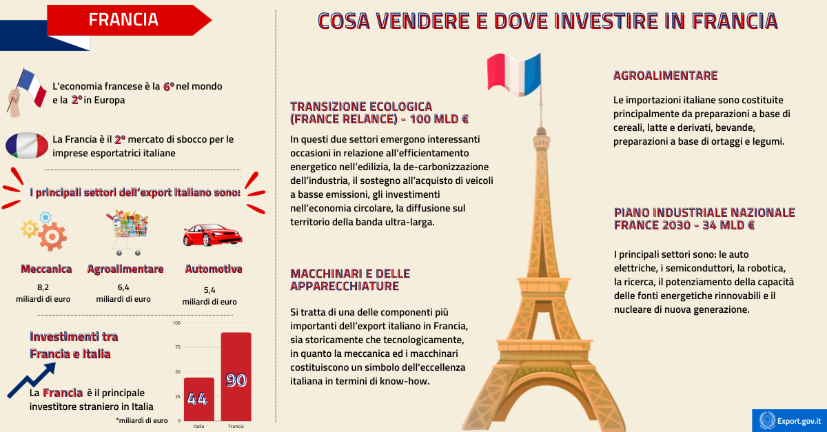 La Francia rimane un mercato chiave per le imprese italiane-infografica