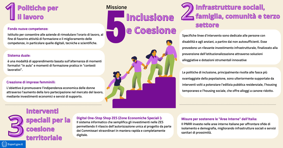 Missione 5 del PNRR Un Percorso Verso una Crescita Inclusiva e Sostenibile per l'Italia-infografica