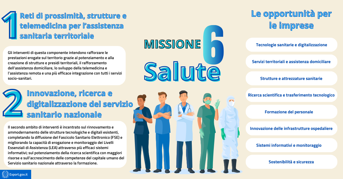 Missione 6 PNRR opportunità per le imprese italiane-Infografica