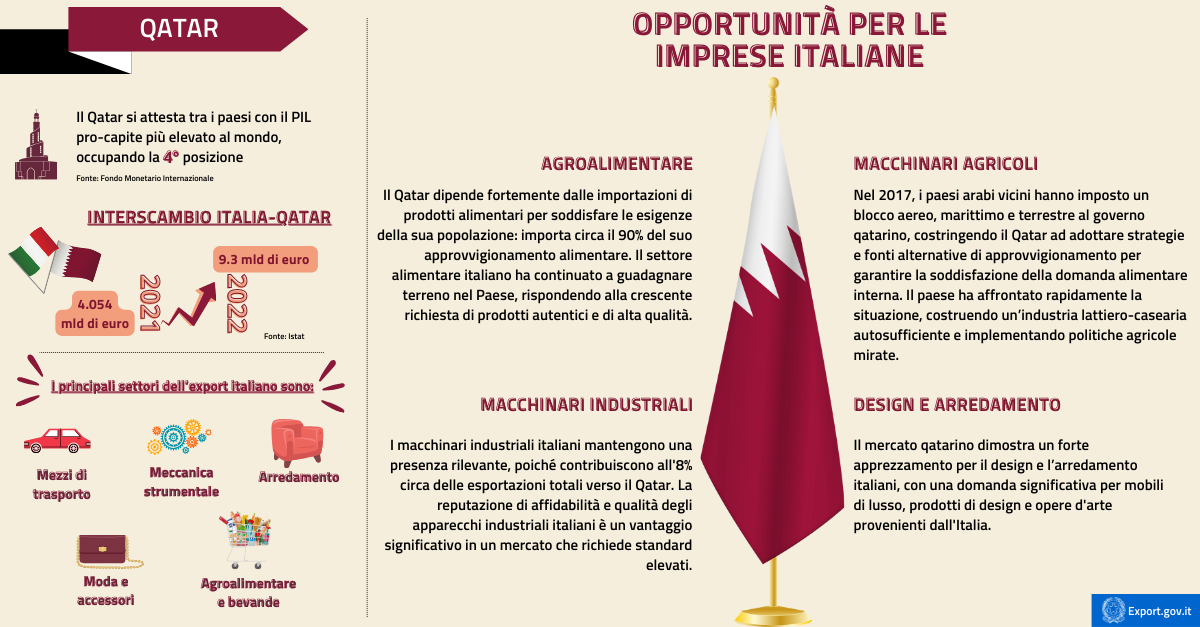 Qatar un’economia oltre il petrolio-infografica