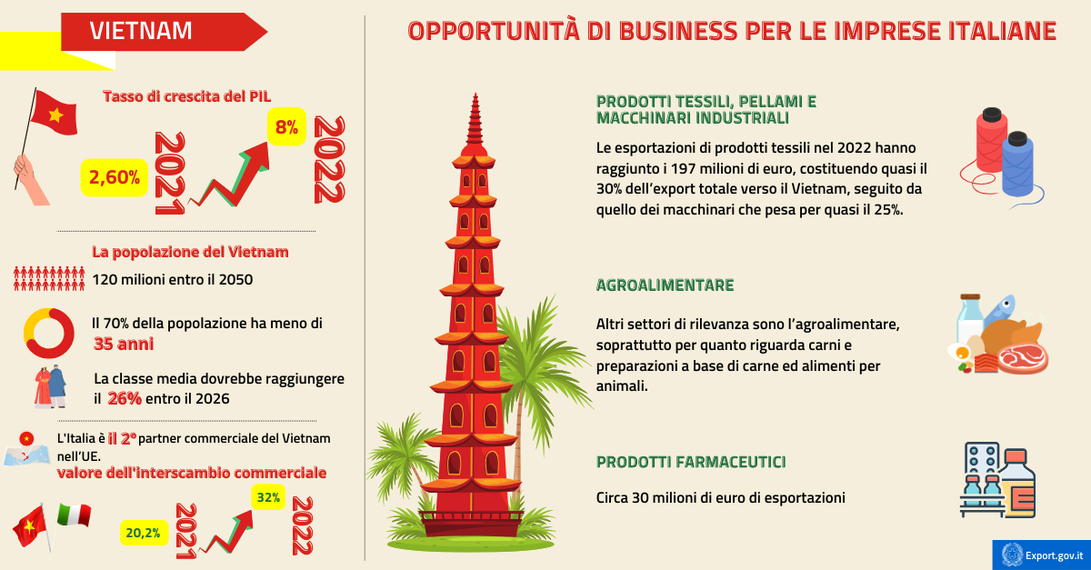 Vietnam una porta d'accesso strategica per le PMI italiane nell'area ASEAN-infografica